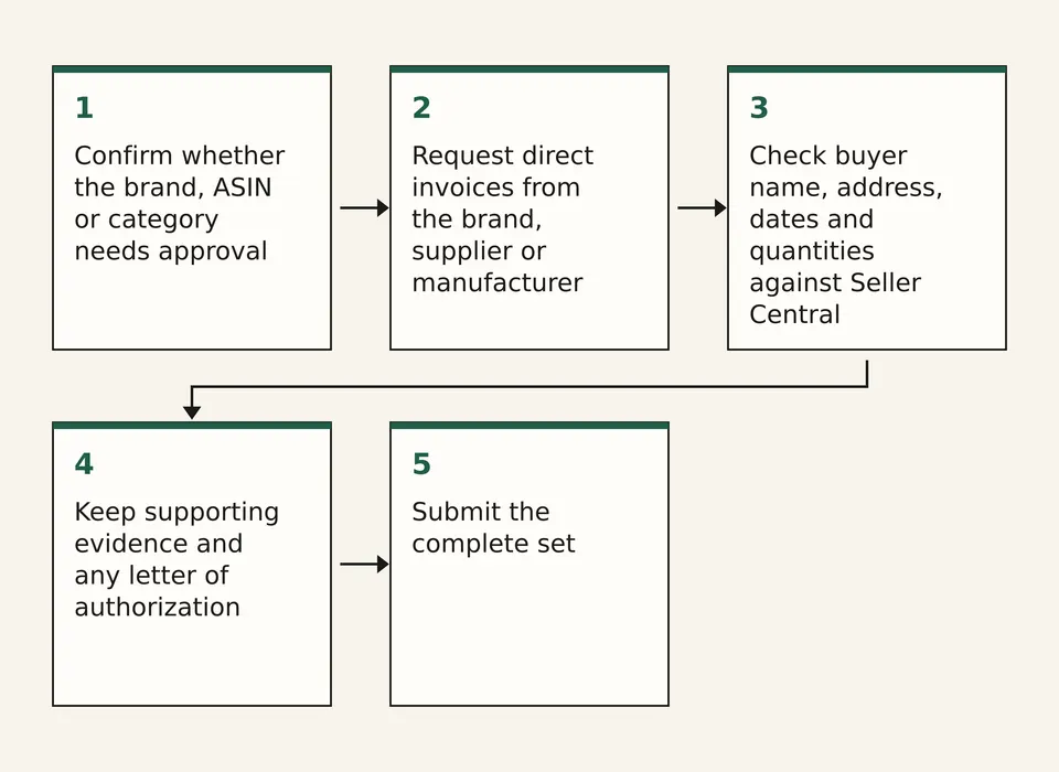 Diagram of five steps from confirming approval requirements to submitting the complete invoice set.