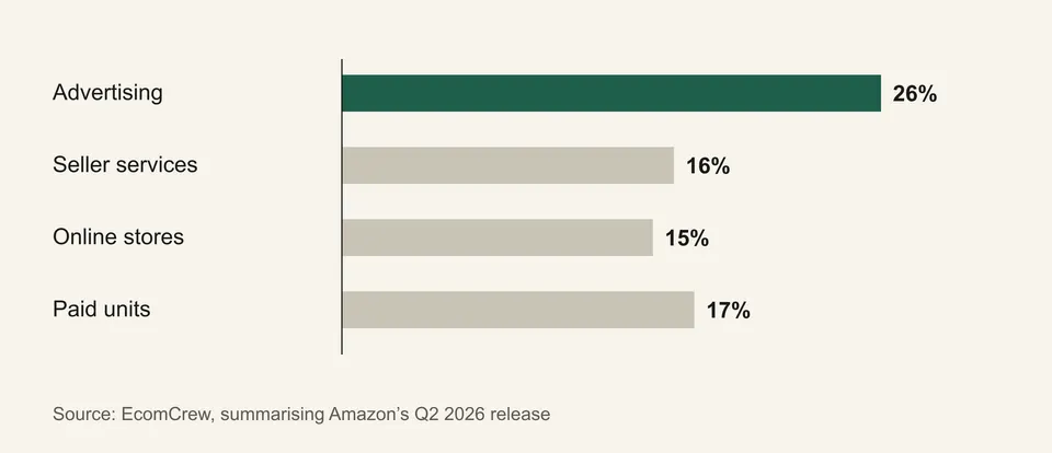 Bar chart of Amazon Q2 2026 year-on-year growth: advertising 26%, seller services 16%, online stores 15%, paid units 17%.