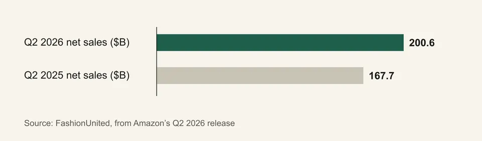 Bar chart of Amazon net sales in billions of dollars: 200.6 in Q2 2026 and 167.7 in Q2 2025.