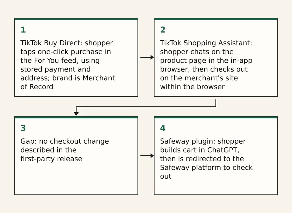 Flow diagram showing where a purchase is completed in each of three AI shopping models