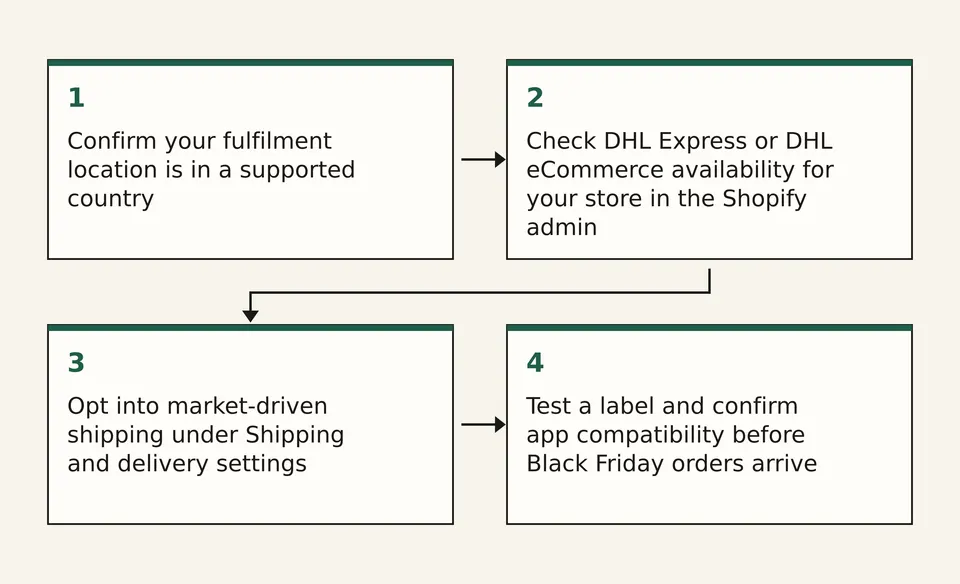 Diagram of four steps from checking fulfilment location to testing a label before peak season